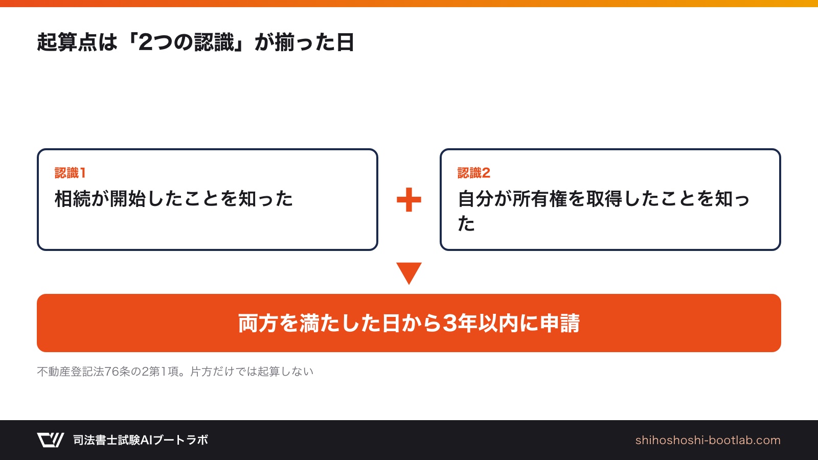 申請義務の起算点は、相続開始と所有権取得の両方を知った日から3年