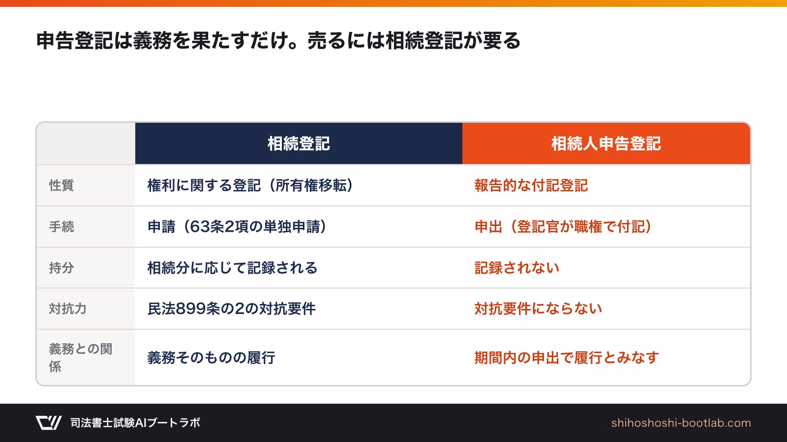 相続登記と相続人申告登記の違い：性質・手続・持分の記録・対抗力