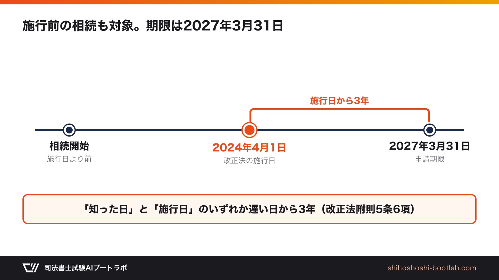 施行日前の相続にも適用され、施行日から3年の2027年3月31日が期限